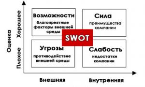 Swot analysis of an enterprise using the example of a store, school, cafe and bank