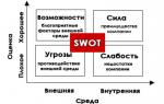 Swot-analys av ett företag med exemplet en butik, skola, café och bank