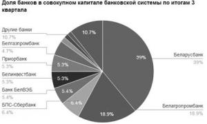 Betyg av de bästa bankerna i Vitryssland när det gäller placering av personliga medel